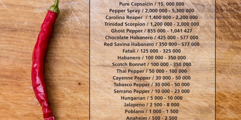 Scoville – der Schärfegrad